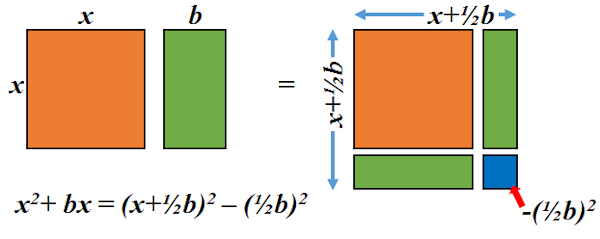 Completing the square diagram