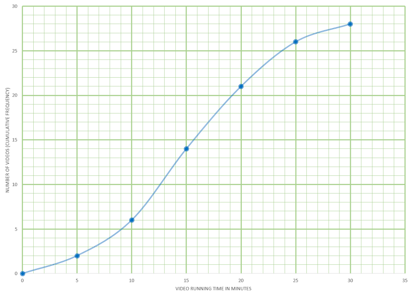 Cumulative Frequency Graph