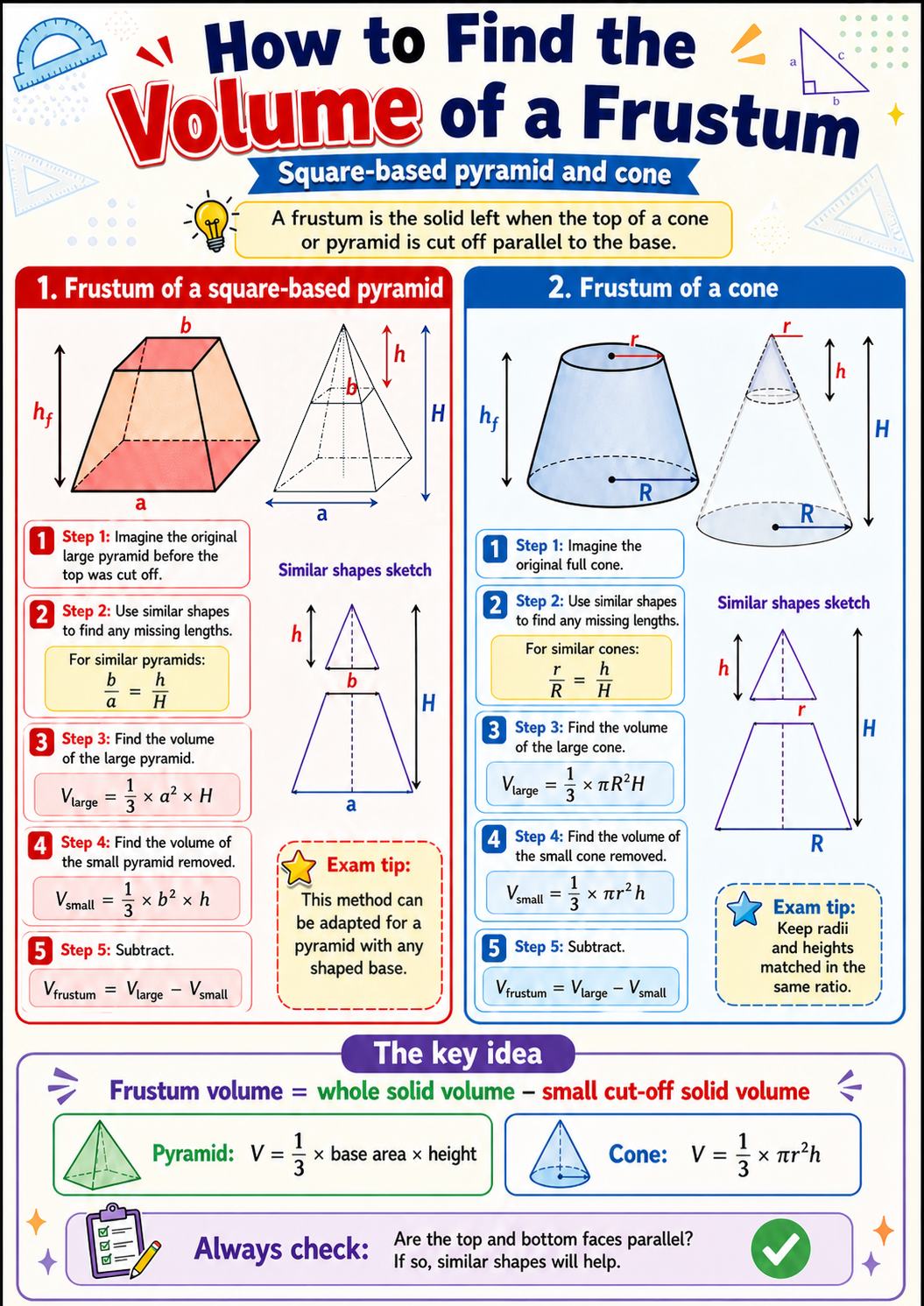 Frustum infographic