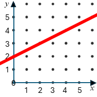 Straight Line Graph