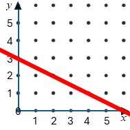 Straight Line Graph