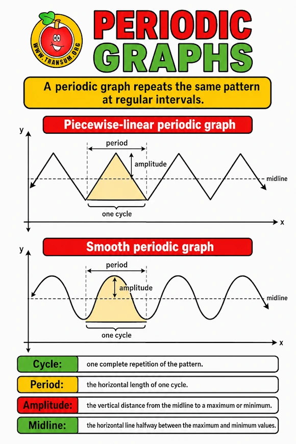 Periodic Graphs