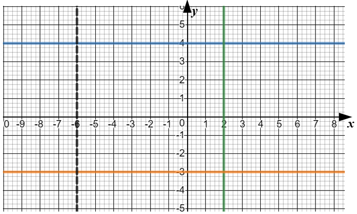 Graphs of Vertical and Horizontal Lines