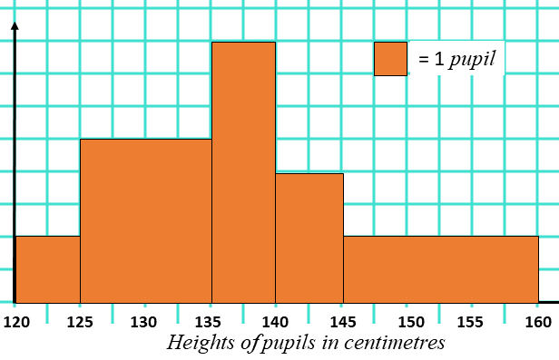 Histogram