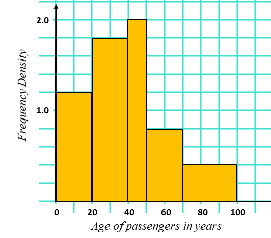 Histogram