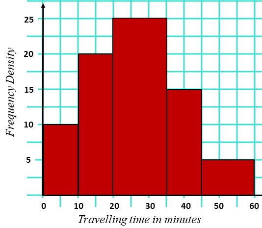 Histogram