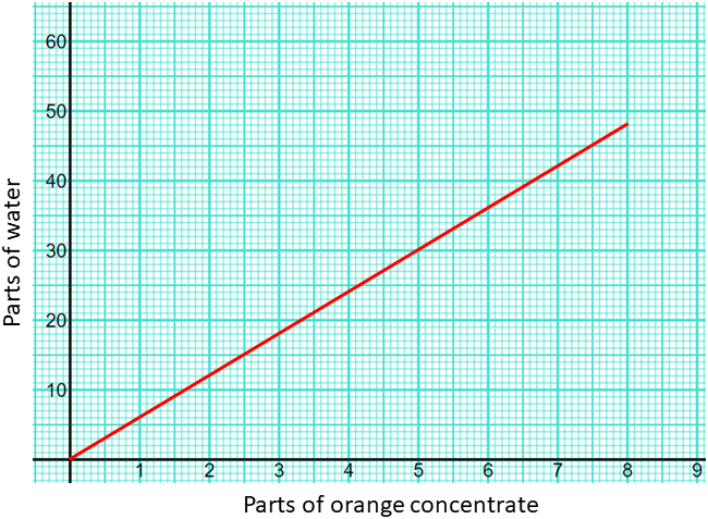 Linear function