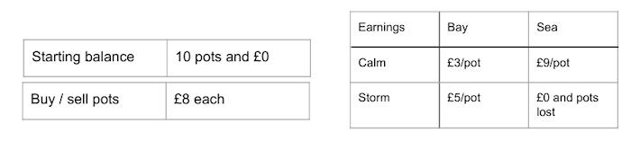 Prices