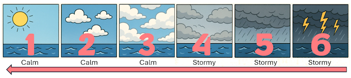 Weather types