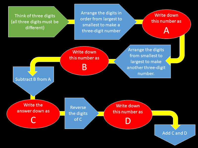 Cosmic Flow Chart