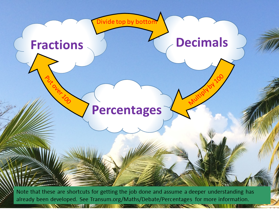 Fractions Decimals Percentages