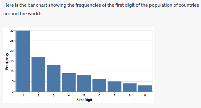 Benford Bar Chart