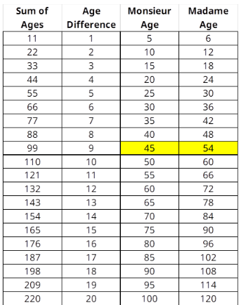 Table of values