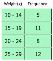 What is the Range?