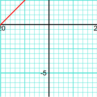 Straight line graph