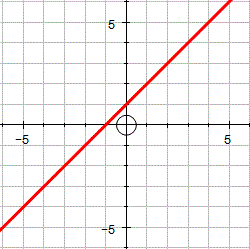 Straight line graph