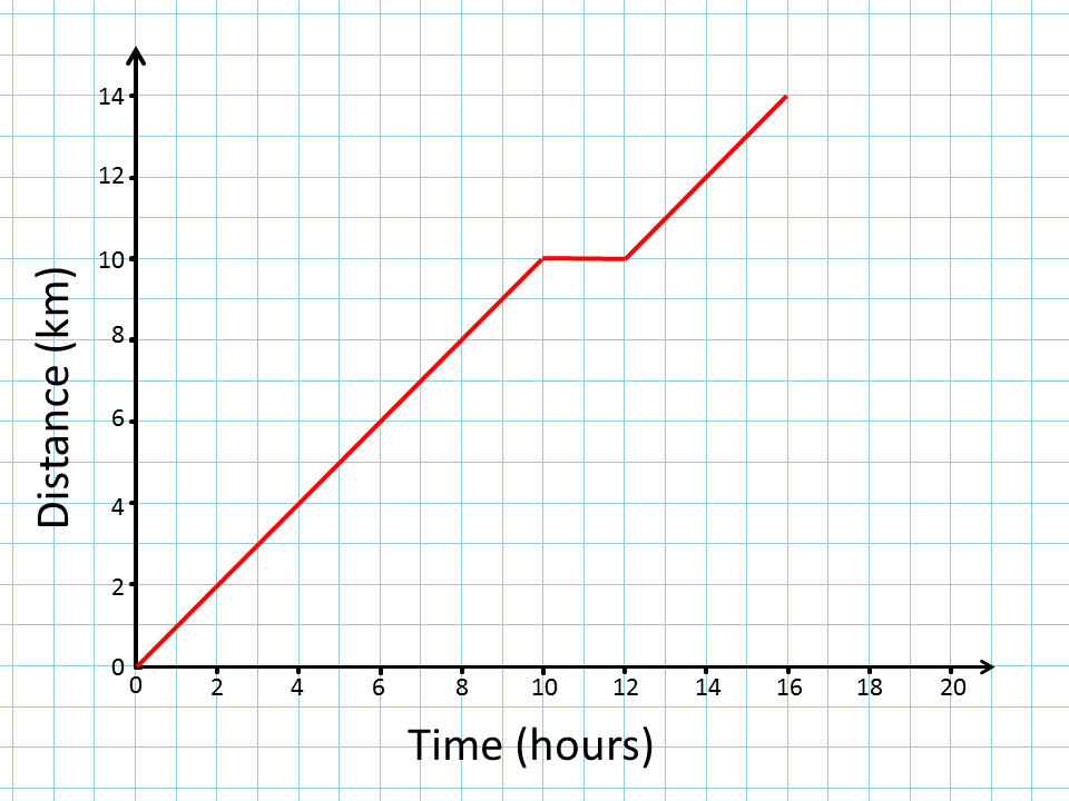 Distance-Time Graphs Worksheet