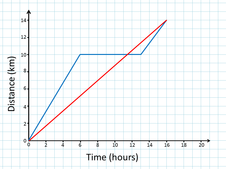 Distance Time Graphs