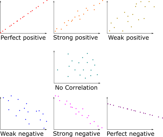 Correlation Types