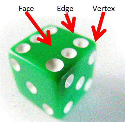 Faces, Edges and Vertices
