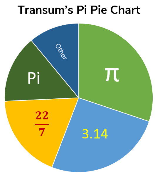 Pi Pie Chart
