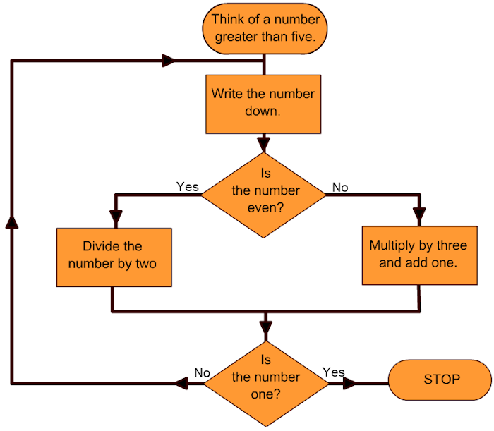 Math Flow Chart