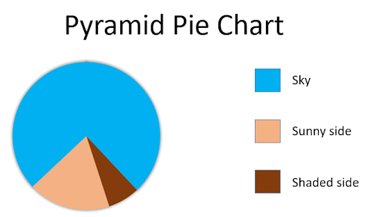 Pyramid Pie Chart Joke