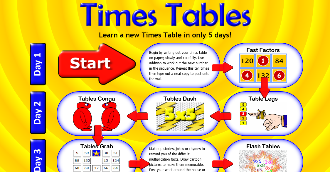 learn your time tables/ multiplication table key stage 1 and key stage 2 maths 