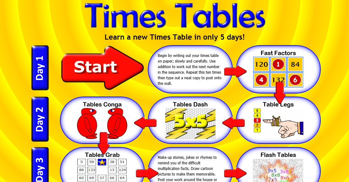 Times Table Progress Chart