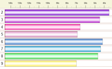 Reverse Bar Chart