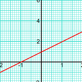 Straight line graph