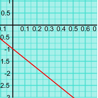 Straight line graph