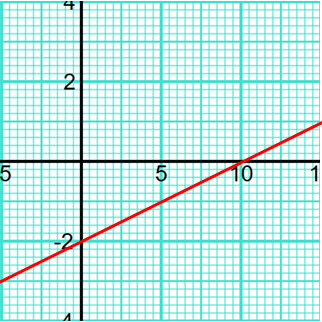 Straight line graph