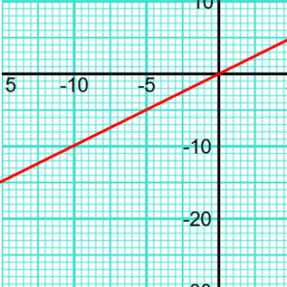 Straight line graph