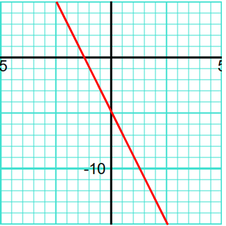 Straight line graph