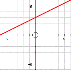 Straight line graph