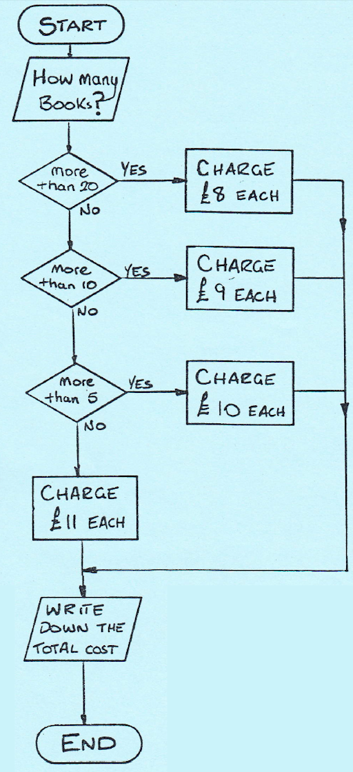 Math Flow Chart Worksheets