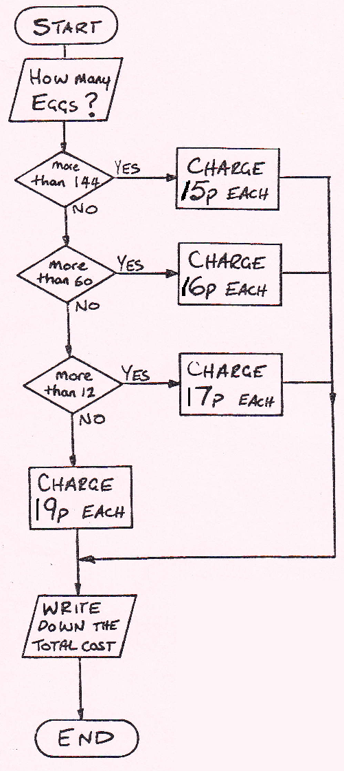 Math Flow Chart Worksheets