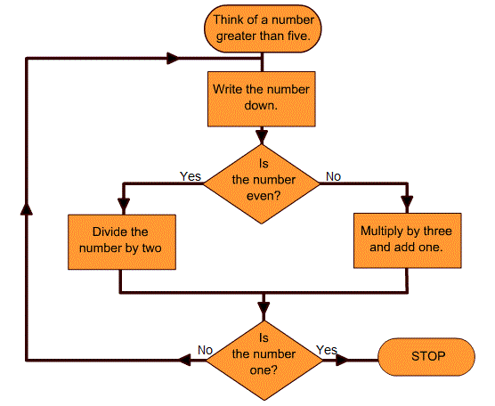 Flow Chart For Math