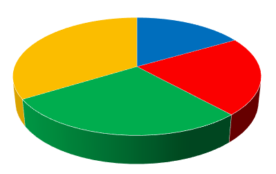 Pie Chart Team Points