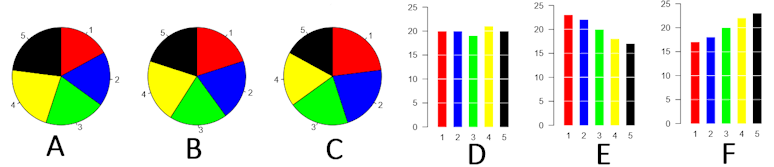 Comparing pie charts with bar charts