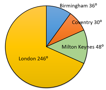 Pie Chart Train Destiations