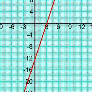 Straight line graph