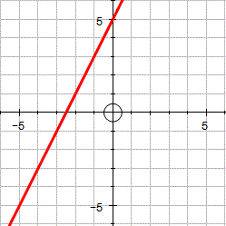 Straight line graph